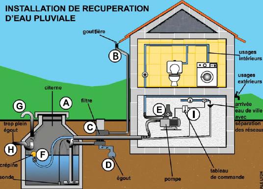 Système de récupération d'eau de pluie, citerne eau pluviale