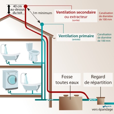ventilation de décharge ,diamètre 32 - 40 mm, ventilair , aérateur à  membrane empêche la sortie des odeurs désagréables